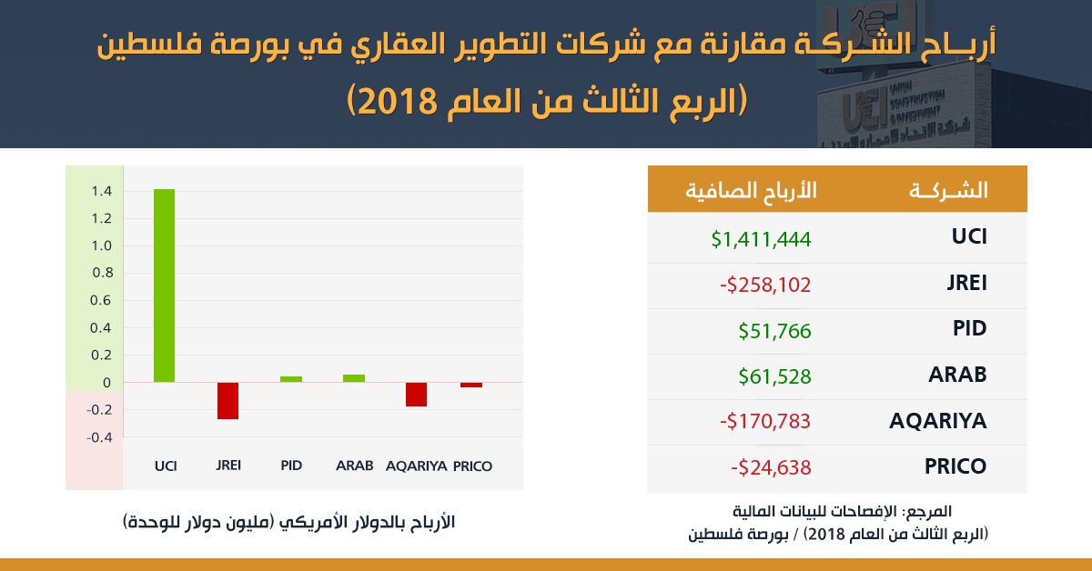 شركة الاتحاد للإعمار والاستثمار تحقق أرباحاً صافية بقيمة 1.4 مليون دولار أمريكي في الربع الثالث من العام 2018
