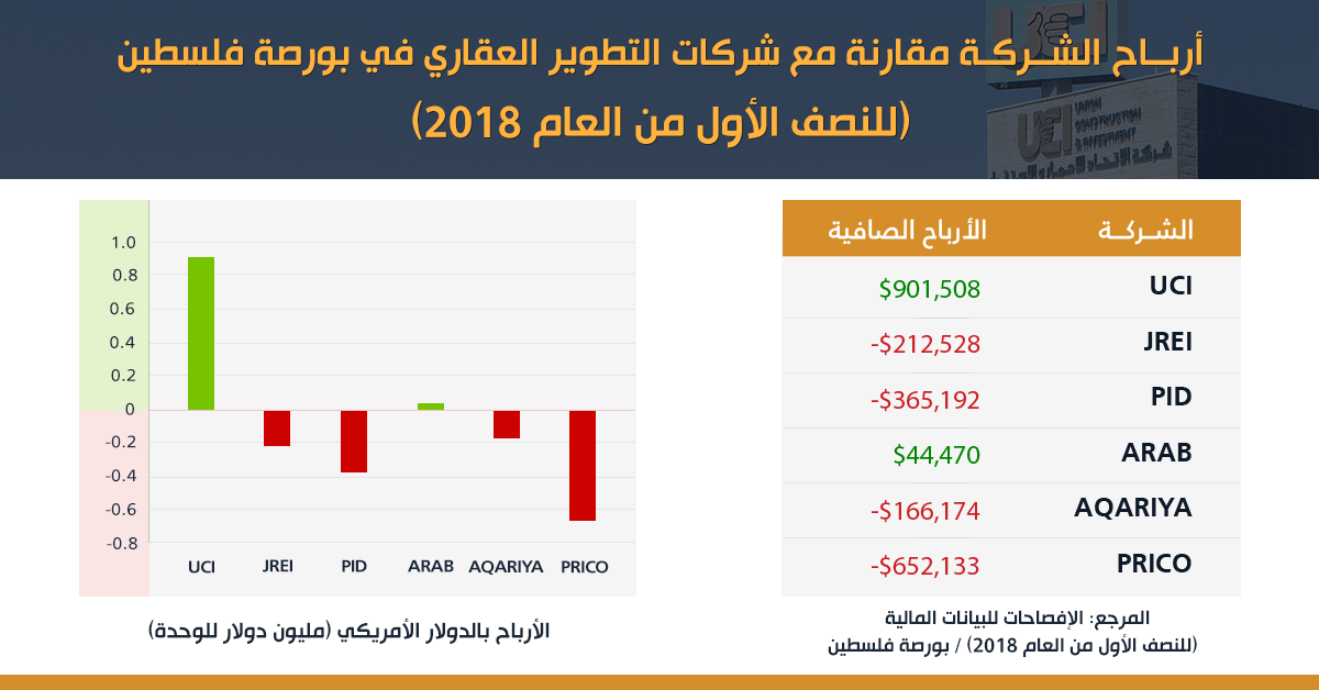 UCI Records Highest Profits of all Real-Estate Companies on the Palestinian Security Exchange for Q2 2018